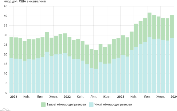 C:\Users\vladn\Downloads\Динаміка міжнародних резервів.png